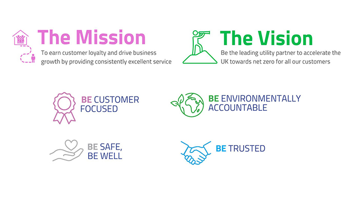 <p>BUUK infographic: The vision, the mission and our values. These are 'Be balanced, be fair', 'Be better every day', 'Be environmentally accountable', 'Be a customer champion', 'Be safe, be well' and 'Be trusted'.</p>